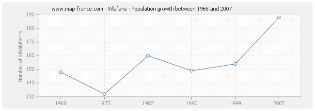 Population Villafans