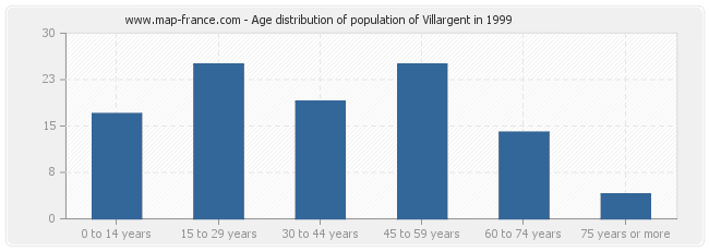 Age distribution of population of Villargent in 1999