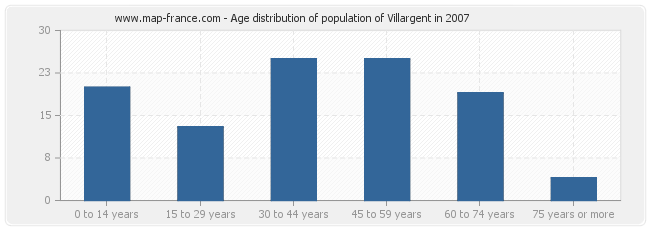 Age distribution of population of Villargent in 2007