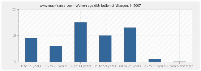 Women age distribution of Villargent in 2007