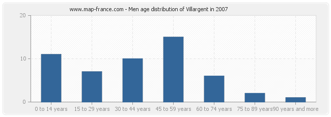 Men age distribution of Villargent in 2007