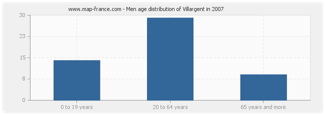 Men age distribution of Villargent in 2007