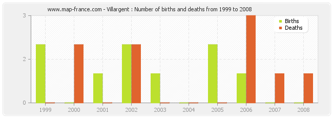 Villargent : Number of births and deaths from 1999 to 2008