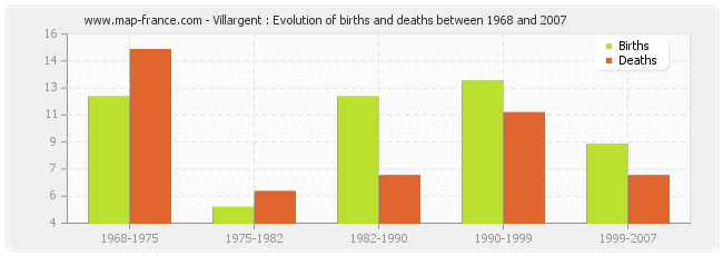 Villargent : Evolution of births and deaths between 1968 and 2007