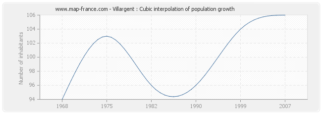 Villargent : Cubic interpolation of population growth