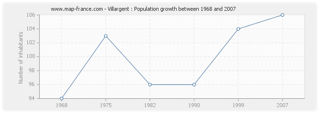 Population Villargent