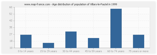 Age distribution of population of Villars-le-Pautel in 1999