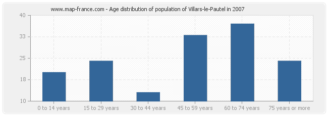 Age distribution of population of Villars-le-Pautel in 2007