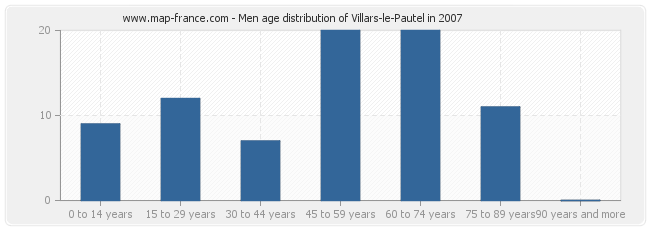 Men age distribution of Villars-le-Pautel in 2007