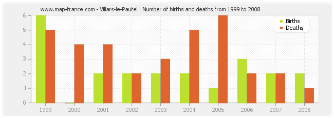 Villars-le-Pautel : Number of births and deaths from 1999 to 2008