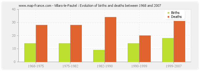Villars-le-Pautel : Evolution of births and deaths between 1968 and 2007
