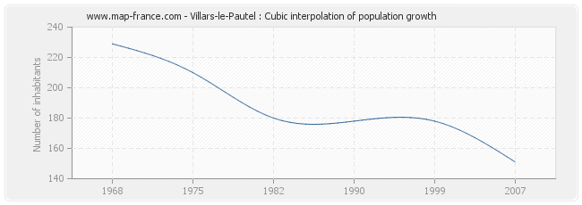 Villars-le-Pautel : Cubic interpolation of population growth