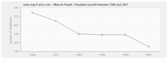 Population Villars-le-Pautel