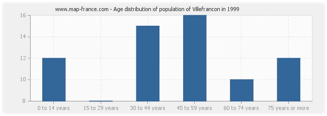 Age distribution of population of Villefrancon in 1999