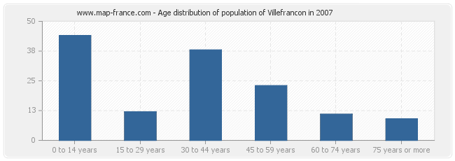 Age distribution of population of Villefrancon in 2007