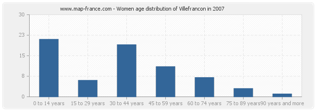 Women age distribution of Villefrancon in 2007