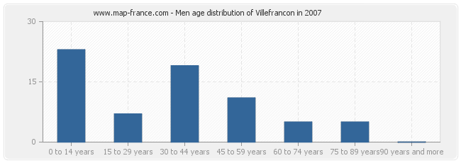 Men age distribution of Villefrancon in 2007