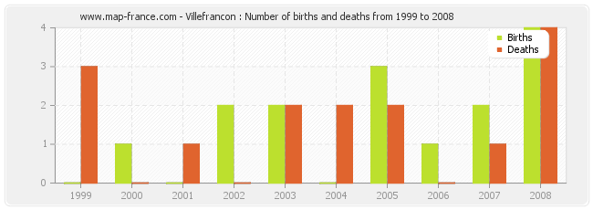 Villefrancon : Number of births and deaths from 1999 to 2008