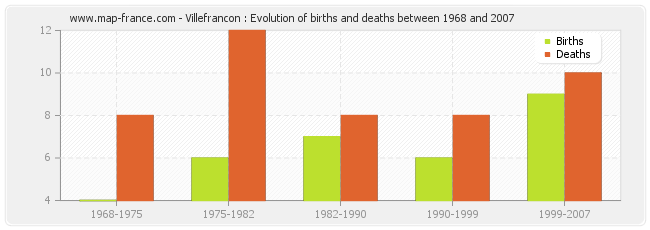 Villefrancon : Evolution of births and deaths between 1968 and 2007