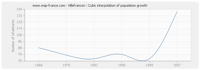 Villefrancon : Cubic interpolation of population growth