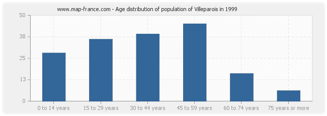 Age distribution of population of Villeparois in 1999