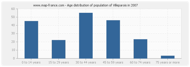 Age distribution of population of Villeparois in 2007