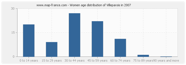 Women age distribution of Villeparois in 2007