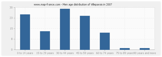 Men age distribution of Villeparois in 2007