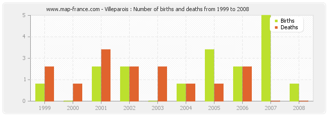 Villeparois : Number of births and deaths from 1999 to 2008