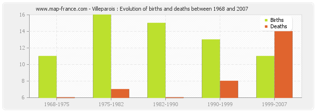 Villeparois : Evolution of births and deaths between 1968 and 2007
