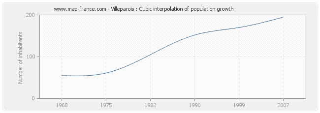 Villeparois : Cubic interpolation of population growth