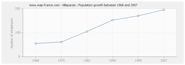 Population Villeparois