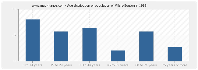 Age distribution of population of Villers-Bouton in 1999