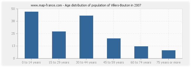 Age distribution of population of Villers-Bouton in 2007