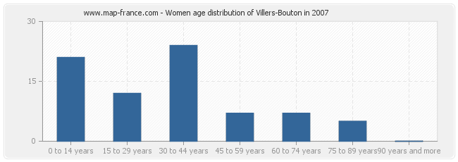Women age distribution of Villers-Bouton in 2007