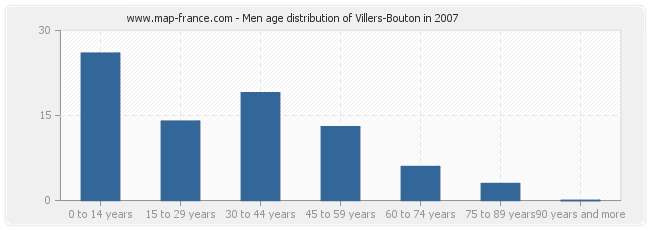Men age distribution of Villers-Bouton in 2007