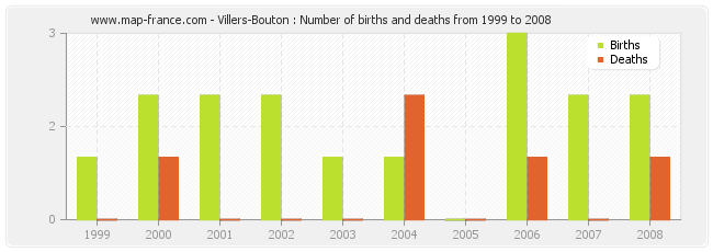 Villers-Bouton : Number of births and deaths from 1999 to 2008