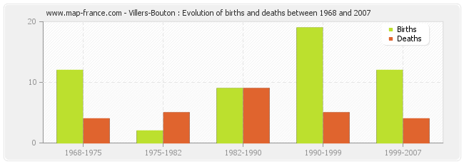 Villers-Bouton : Evolution of births and deaths between 1968 and 2007