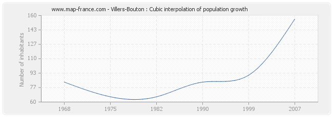 Villers-Bouton : Cubic interpolation of population growth