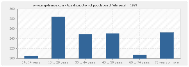 Age distribution of population of Villersexel in 1999