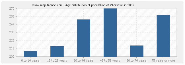 Age distribution of population of Villersexel in 2007