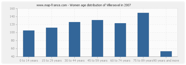 Women age distribution of Villersexel in 2007