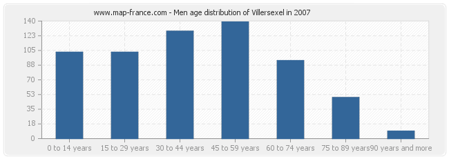 Men age distribution of Villersexel in 2007