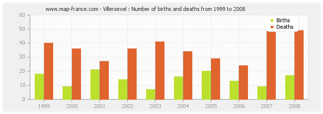 Villersexel : Number of births and deaths from 1999 to 2008
