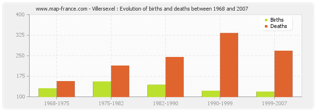 Villersexel : Evolution of births and deaths between 1968 and 2007
