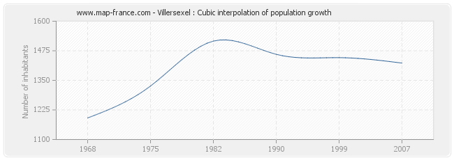 Villersexel : Cubic interpolation of population growth