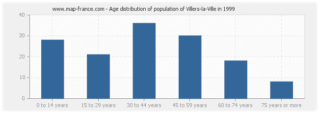 Age distribution of population of Villers-la-Ville in 1999