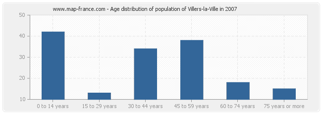 Age distribution of population of Villers-la-Ville in 2007
