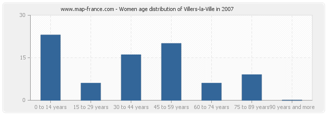 Women age distribution of Villers-la-Ville in 2007