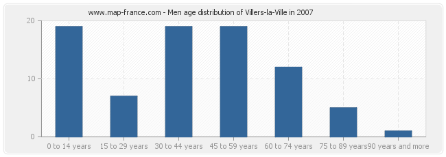 Men age distribution of Villers-la-Ville in 2007